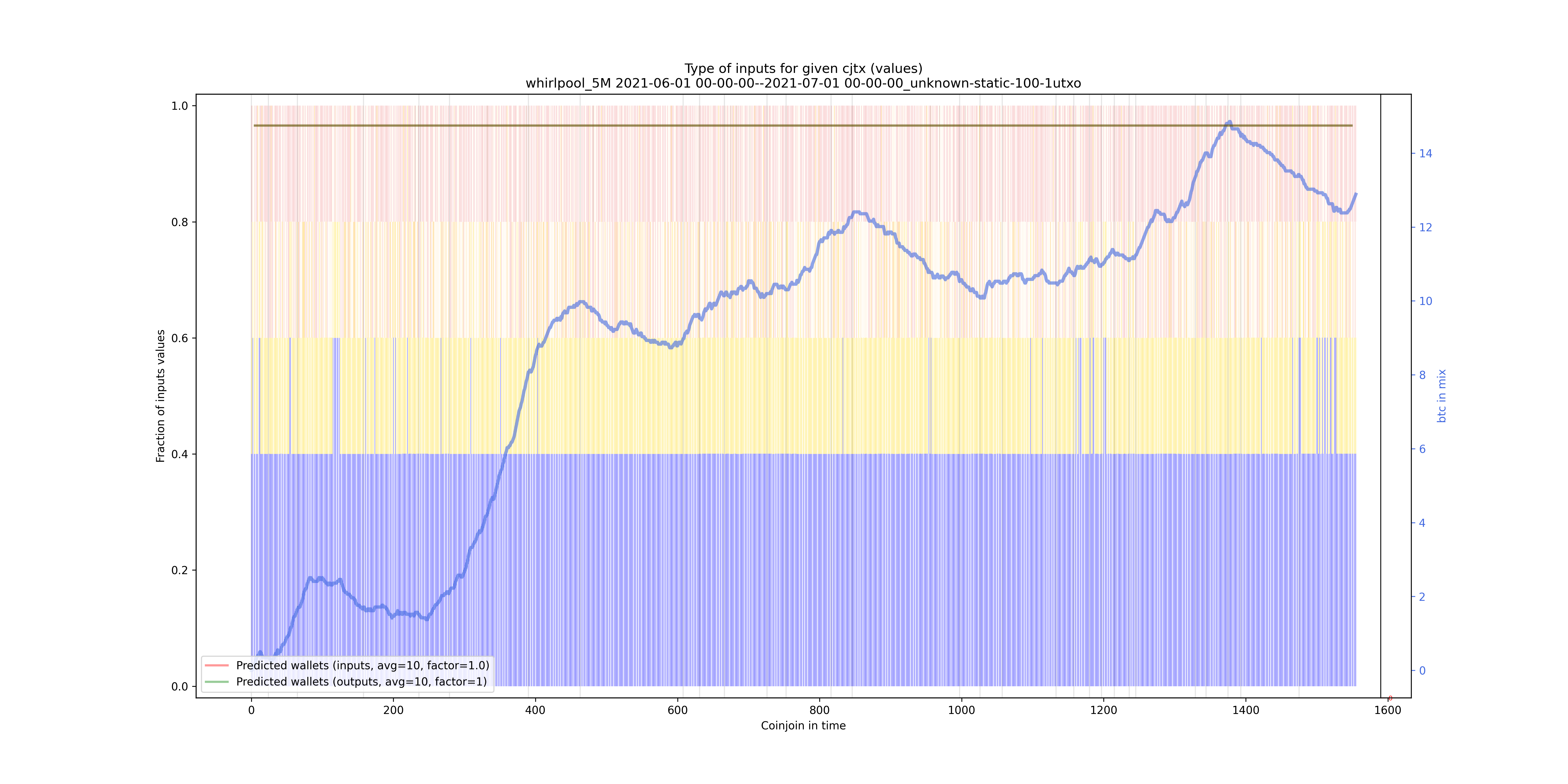 /whirlpool_5M/2021-06-01 00-00-00--2021-07-01 00-00-00_unknown-static-100-1utxo/whirlpool_5M_input_types_values_norm.png